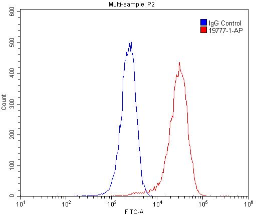 FC experiment of HepG2 using 19777-1-AP