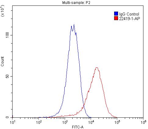 Flow cytometry (FC) experiment of PC-3 cells using ADRA1B Polyclonal antibody (22419-1-AP)