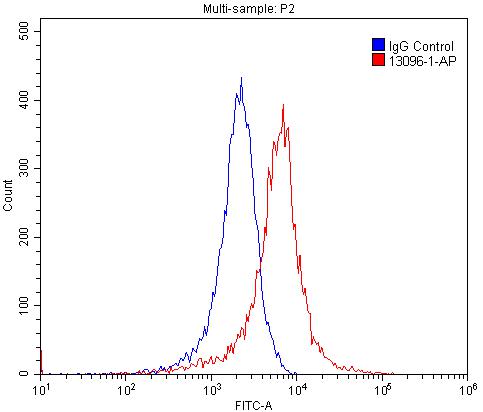 Flow cytometry (FC) experiment of PC-3 cells using ADRB2 Polyclonal antibody (13096-1-AP)