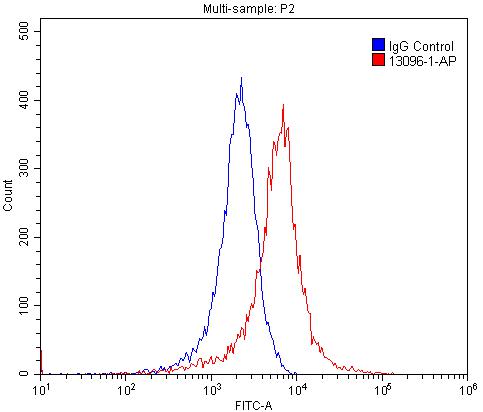 FC experiment of PC-3 using 13096-1-AP