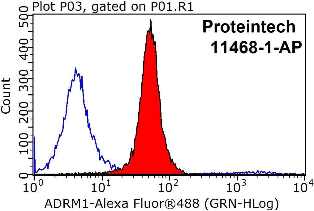 Flow cytometry (FC) experiment of MCF-7 cells using ADRM1 Polyclonal antibody (11468-1-AP)