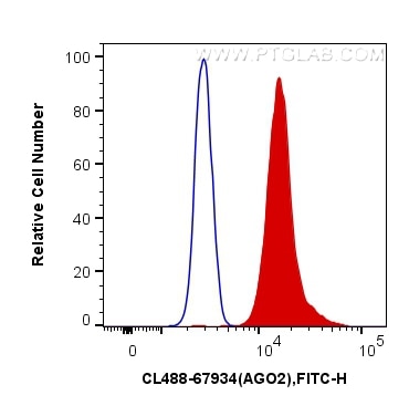 Flow cytometry (FC) experiment of HeLa cells using CoraLite® Plus 488-conjugated AGO2 Monoclonal anti (CL488-67934)