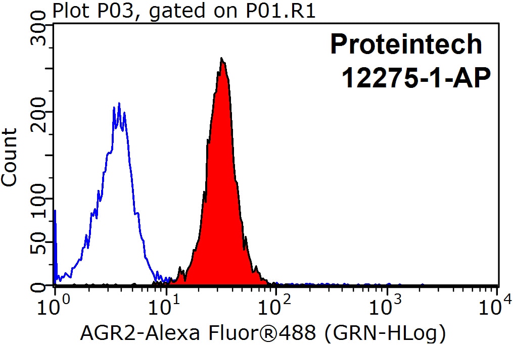 Flow cytometry (FC) experiment of MCF-7 cells using AGR2 Polyclonal antibody (12275-1-AP)