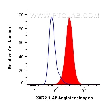 Flow cytometry (FC) experiment of HeLa cells using Angiotensinogen Polyclonal antibody (23972-1-AP)