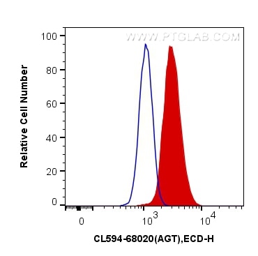 Flow cytometry (FC) experiment of HepG2 cells using CoraLite®594-conjugated AGT Monoclonal antibody (CL594-68020)
