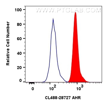FC experiment of HepG2 using CL488-28727