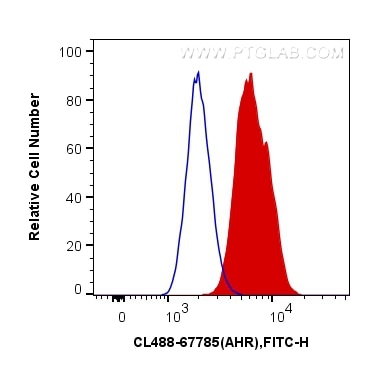 Flow cytometry (FC) experiment of HepG2 cells using CoraLite® Plus 488-conjugated AHR Monoclonal antib (CL488-67785)
