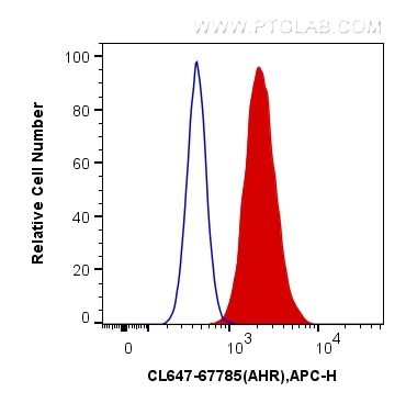 FC experiment of HepG2 using CL647-67785