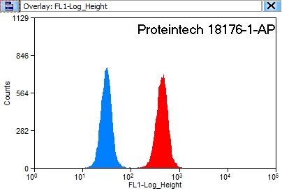 Flow cytometry (FC) experiment of HeLa cells using AIP/ARA9 Polyclonal antibody (18176-1-AP)