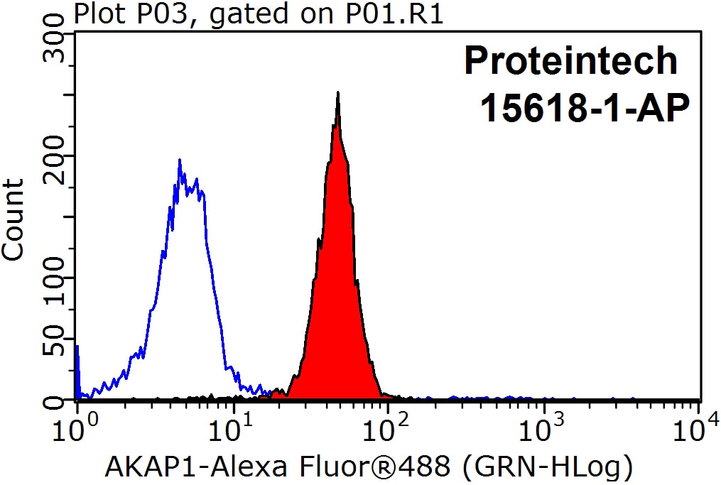 Flow cytometry (FC) experiment of MCF-7 cells using AKAP1 Polyclonal antibody (15618-1-AP)