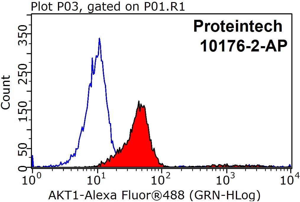 Flow cytometry (FC) experiment of HeLa cells using AKT Polyclonal antibody (10176-2-AP)
