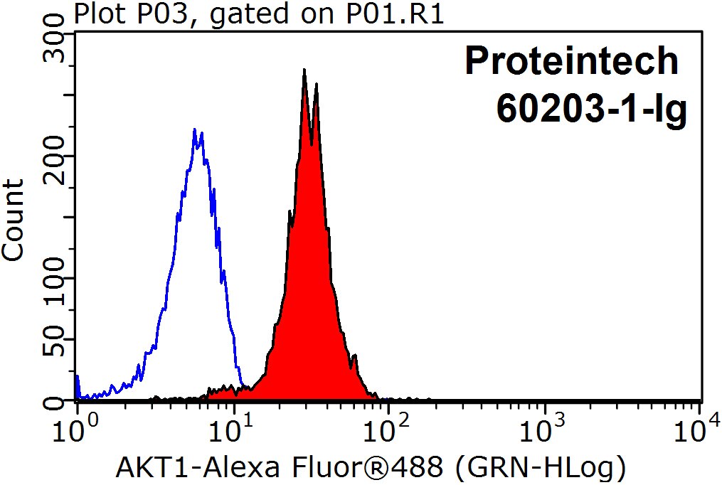 Flow cytometry (FC) experiment of MCF-7 cells using AKT1/3 Monoclonal antibody (60203-1-Ig)