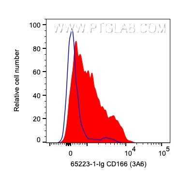 FC experiment of human PBMCs using 65223-1-Ig