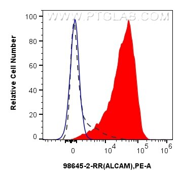 FC experiment of human PBMCs using 98645-2-RR Flow cytometry (FC) experiment of human PBMCs using Anti-Human ALCAM Rabbit Recombinant Antibody (98645-2-RR)