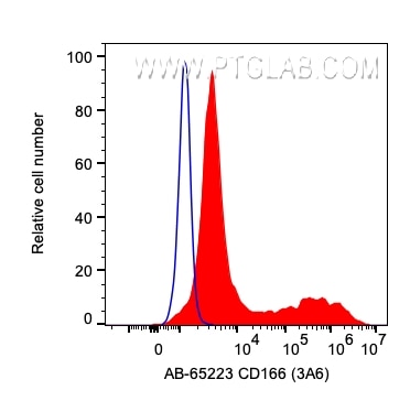 Flow cytometry (FC) experiment of human PBMCs using Atlantic Blue™ Anti-Human ALCAM (3A6) (AB-65223)