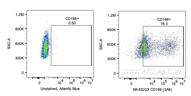 FC experiment of human PBMCs using AB-65223