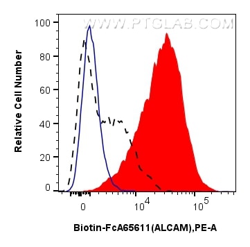 FC experiment of human PBMCs using Biotin-FcA65611 Flow cytometry (FC) experiment of human PBMCs using FcZero-rAb® Biotin Anti-Human ALCAM (3A6) Rabbit R (Biotin-FcA65611)