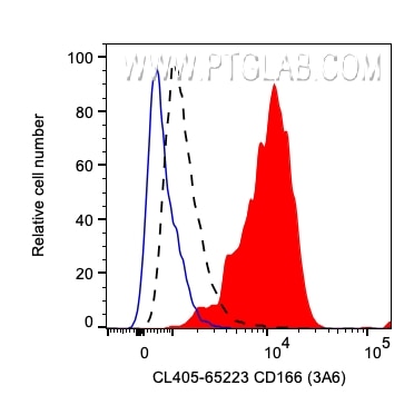 Flow cytometry (FC) experiment of human PBMCs using CoraLite® Plus 405 Anti-Human ALCAM (3A6) (CL405-65223)