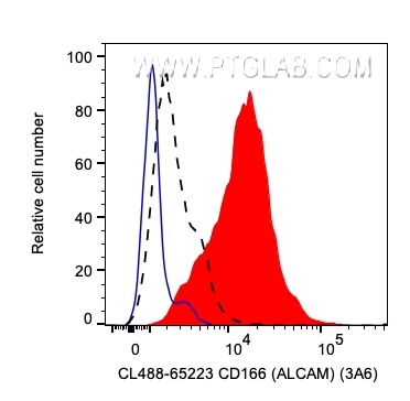 Flow cytometry (FC) experiment of human PBMCs using CoraLite® Plus 488 Anti-Human ALCAM (3A6) (CL488-65223)