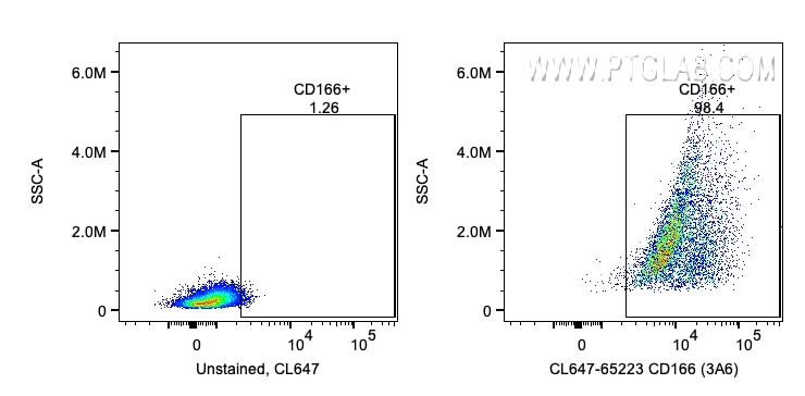 FC experiment of human PBMCs using CL647-65223