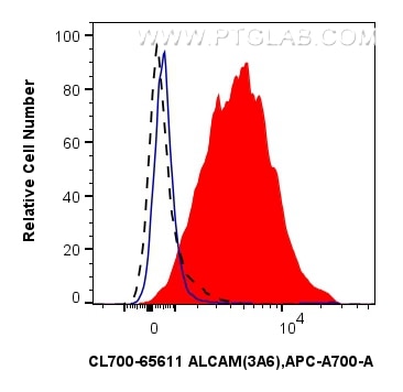 1x10^6 PHA treated human PBMCs were surface stained with 5 ul CoraLite®700 Anti-Human ALCAM (3A6) Mouse IgG2a RecAb (CL700-65611, Clone:3A6) (red) or 5 ul CoraLite®700 Mouse IgG2a Isotype Control (MOPC-173) Recombinant Antibody (CL700-65571, Clone: MOPC-173) (blue). 1x10^6 untreated human PBMCs were surface stained with 5 ul CoraLite®700 Anti-Human ALCAM (3A6) Mouse IgG2a RecAb (CL700-65611, Clone:3A6)(black, dashed). Cells were not fixed. Flow cytometry (FC) experiment of human PBMCs using CoraLite®700 Anti-Human ALCAM (3A6) Mouse IgG2a Re (CL700-65611)