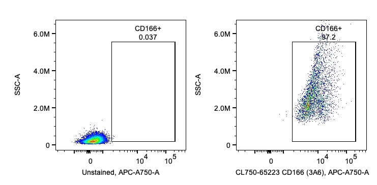 FC experiment of human PBMCs using CL750-65223