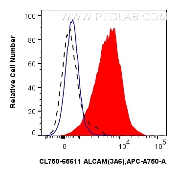 1x10^6 PHA treated human PBMCs were surface stained with 5 ul CoraLite® Plus 750 Anti-Human ALCAM (3A6) Mouse IgG2a RecAb (CL750-65611, Clone:3A6) (red) or 5 ul CoraLite® Plus 750 Mouse IgG2a Isotype Control (C1.18.4) (CL750-65208, Clone: C1.18.4) (blue). 1x10^6 untreated human PBMCs were surface stained with 5 ul CoraLite® Plus 750 Anti-Human ALCAM (3A6) Mouse IgG2a RecAb (CL750-65611, Clone:3A6) (black, dashed). Cells were not fixed. Flow cytometry (FC) experiment of human PBMCs using CoraLite® Plus 750 Anti-Human ALCAM (3A6) Mouse Ig (CL750-65611)