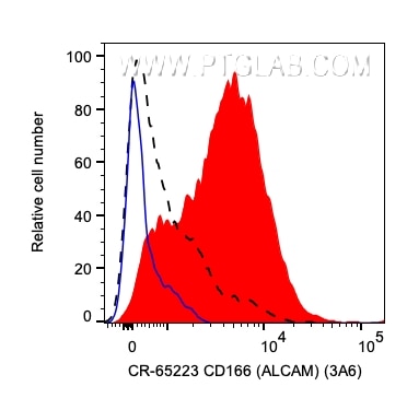 Flow cytometry (FC) experiment of human PBMCs using Cardinal Red™ Anti-Human ALCAM (3A6) (CR-65223)