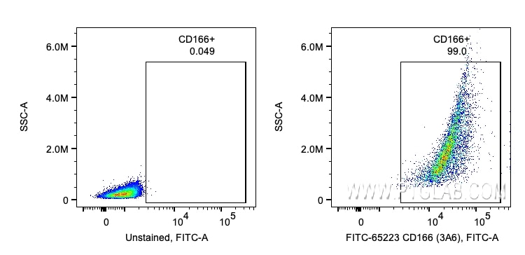 Flow cytometry (FC) experiment of human PBMCs using FITC Plus Anti-Human ALCAM (3A6) (FITC-65223)