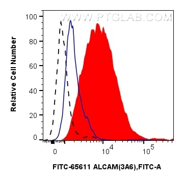 Flow cytometry (FC) experiment of human PBMCs using FITC Plus Anti-Human ALCAM (3A6) Mouse IgG2a Recom (FITC-65611)