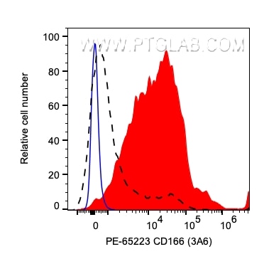 Flow cytometry (FC) experiment of human PBMCs using PE Anti-Human ALCAM (3A6) (PE-65223)