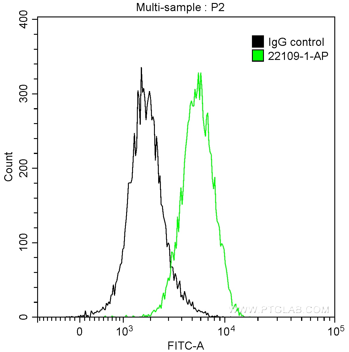 Flow cytometry (FC) experiment of HeLa cells using ALDH1A1-specific Polyclonal antibody (22109-1-AP)