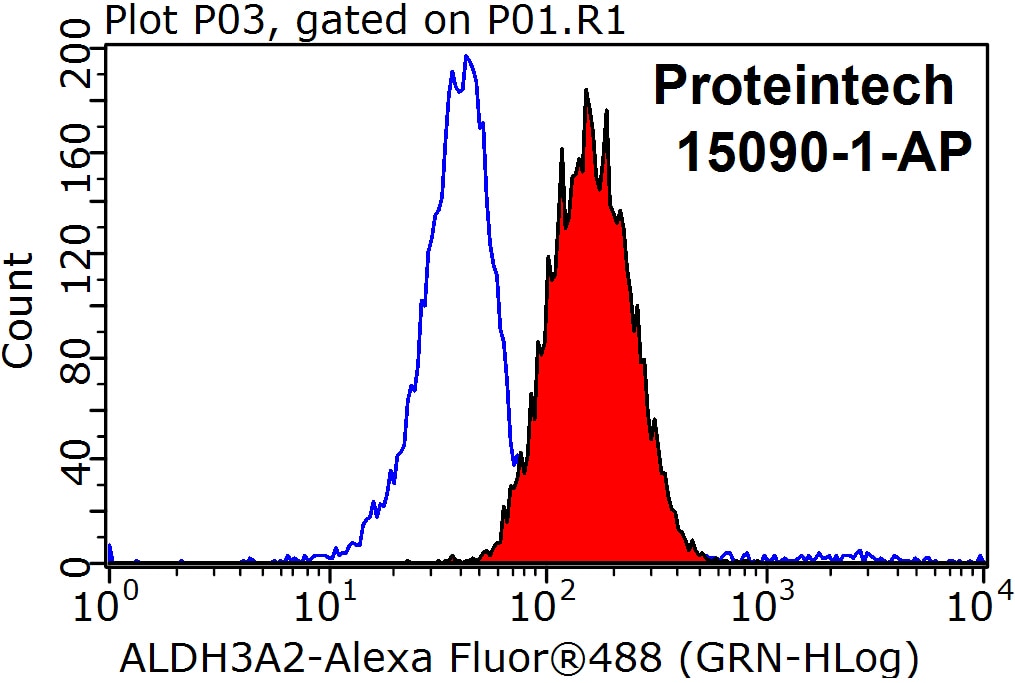 Flow cytometry (FC) experiment of HeLa cells using ALDH3A2 Polyclonal antibody (15090-1-AP)