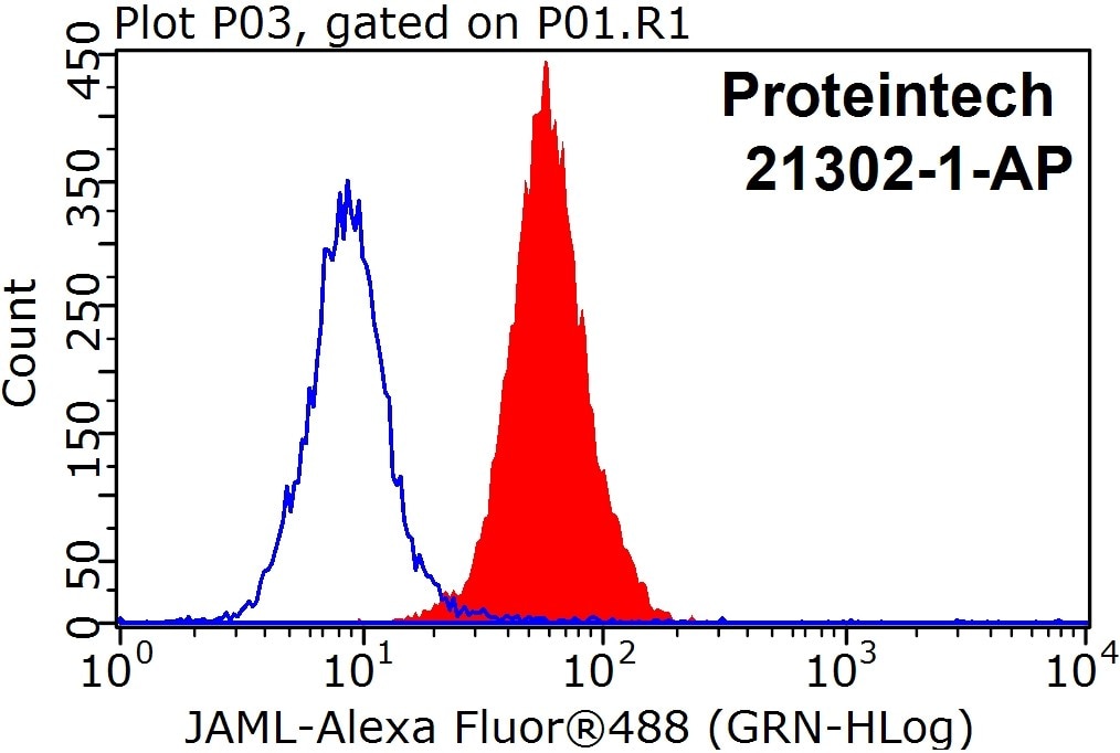 Flow cytometry (FC) experiment of HeLa cells using JAML Polyclonal antibody (21302-1-AP)