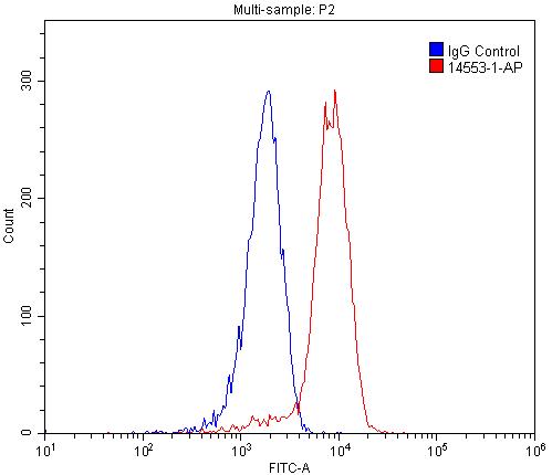 Flow cytometry (FC) experiment of HEK-293 cells using CD13 Polyclonal antibody (14553-1-AP)