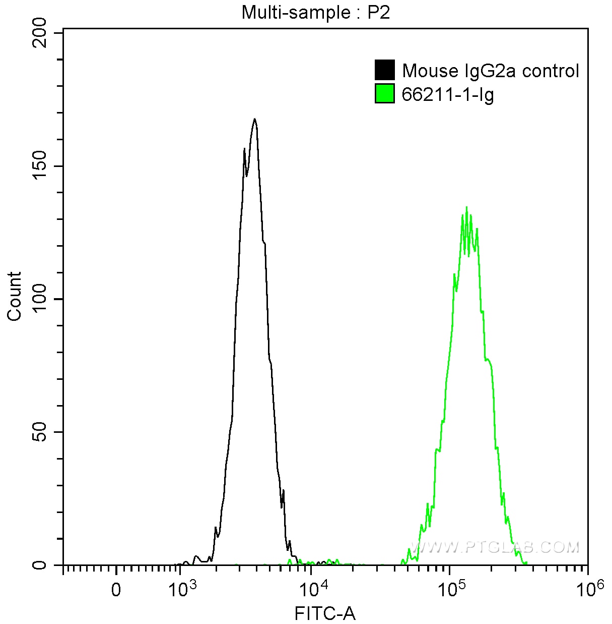 Flow cytometry (FC) experiment of U-937 cells using CD13 Monoclonal antibody (66211-1-Ig)