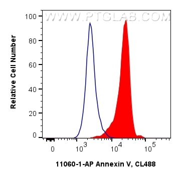 FC experiment of HeLa using 11060-1-AP