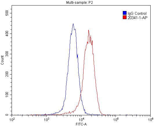 Flow cytometry (FC) experiment of SH-SY5Y cells using APJ Polyclonal antibody (20341-1-AP)