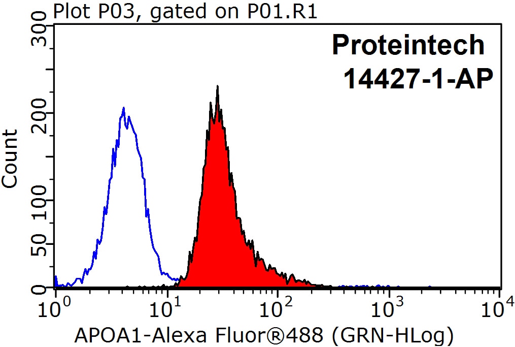 Flow cytometry (FC) experiment of HepG2 cells using Apolipoprotein AI Polyclonal antibody (14427-1-AP)