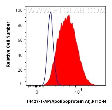 Flow cytometry (FC) experiment of HepG2 cells using Apolipoprotein AI Polyclonal antibody (14427-1-AP)