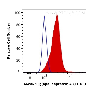 Flow cytometry (FC) experiment of HepG2 cells using Apolipoprotein AI Monoclonal antibody (66206-1-Ig)