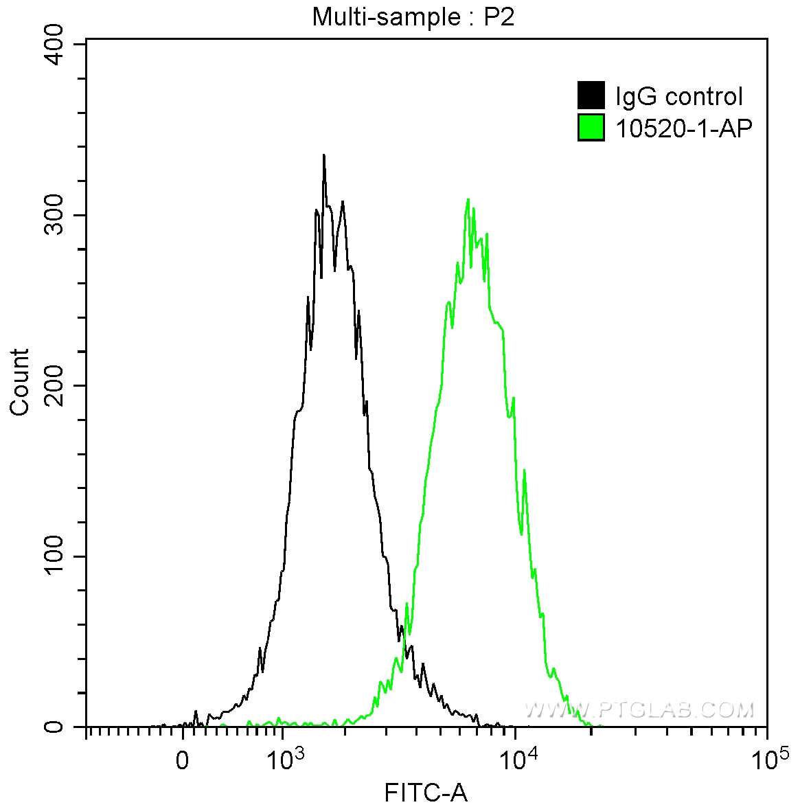 Flow cytometry (FC) experiment of HeLa cells using APOD Polyclonal antibody (10520-1-AP)