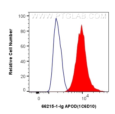 Flow cytometry (FC) experiment of HepG2 cells using APOD Monoclonal antibody (66215-1-Ig)
