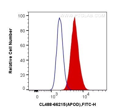 Flow cytometry (FC) experiment of HepG2 cells using CoraLite® Plus 488-conjugated APOD Monoclonal anti (CL488-66215)