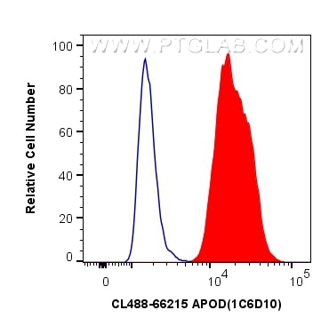 Flow cytometry (FC) experiment of HepG2 cells using CoraLite® Plus 488-conjugated APOD Monoclonal anti (CL488-66215)