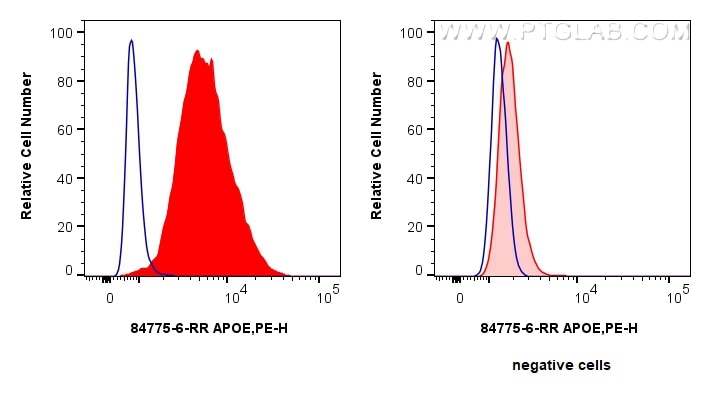 Flow cytometry (FC) experiment of HepG2 cells using APOE Recombinant antibody (84775-6-RR)