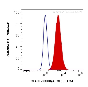 Flow cytometry (FC) experiment of HepG2 cells using CoraLite® Plus 488-conjugated APOE Monoclonal anti (CL488-66830)