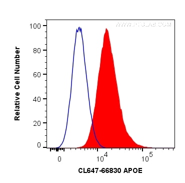 Flow cytometry (FC) experiment of HepG2 cells using CoraLite® Plus 647-conjugated APOE Monoclonal anti (CL647-66830)