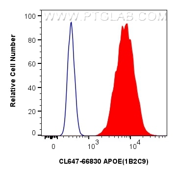 Flow cytometry (FC) experiment of HepG2 cells using CoraLite® Plus 647-conjugated APOE Monoclonal anti (CL647-66830)