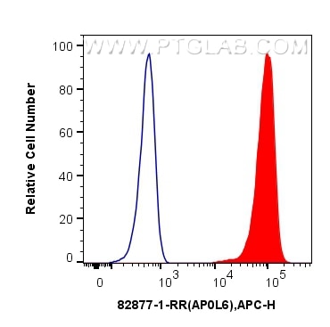 Flow cytometry (FC) experiment of U2OS cells using APOL6 Recombinant antibody (82877-1-RR)